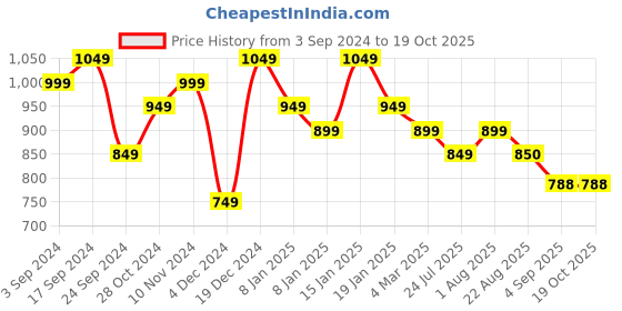 myntra.com Royal Export Floral Printed Kurta With Trousers & Dupatta royal export Price History Graph from 3 Sep 2024 to 18 Oct 2025