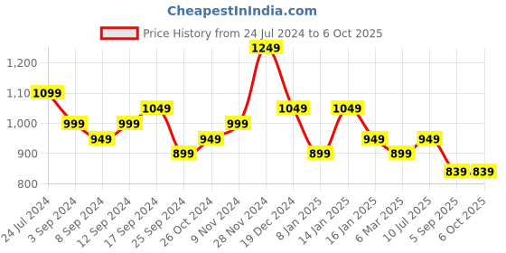 myntra.com Royal Export Floral Printed Kurta with Trousers & With Dupatta royal export Price History Graph from 24 Jul 2024 to 5 Oct 2025
