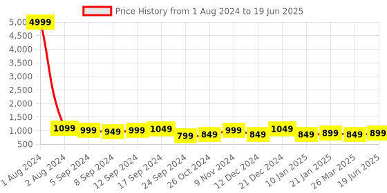 myntra.com Royal Export Floral Printed Kurta with Trousers & With Dupatta royal export Price History Graph from 1 Aug 2024 to 19 Jun 2025