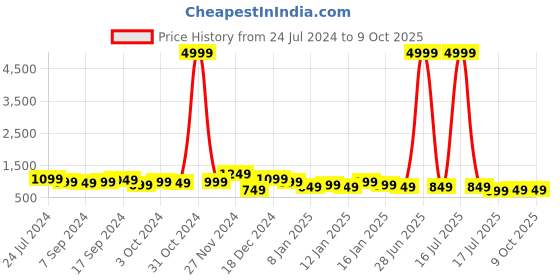 myntra.com Royal Export Floral Printed Lace Straight Kurta With Trouser & Dupatta royal export Price History Graph from 24 Jul 2024 to 8 Oct 2025