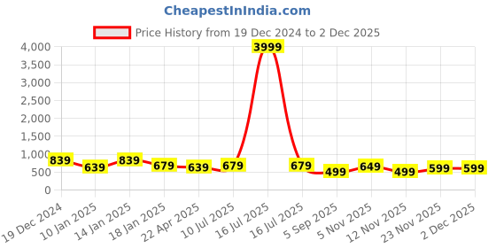 myntra.com Royal Export Floral Printed Mandarin Collar Straight Kurta With Trouser royal export Price History Graph from 19 Dec 2024 to 29 Nov 2025