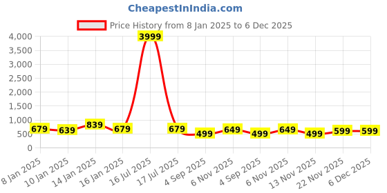 myntra.com Royal Export Floral Printed Mandarin Collar Straight Kurta With Trousers royal export Price History Graph from 8 Jan 2025 to 5 Dec 2025