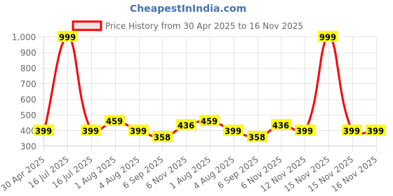 myntra.com Royal Export Floral Printed Notch Neck Mirror Work Cotton Straight Kurta royal export Price History Graph from 30 Apr 2025 to 16 Nov 2025