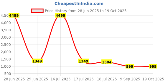 myntra.com Royal Export Floral Printed Pure Cotton Straight Kurta With Trousers And Dupatta royal export Price History Graph from 28 Jun 2025 to 18 Oct 2025
