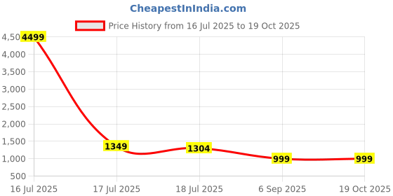 myntra.com Royal Export Floral Printed Pure Cotton Straight Kurta With Trousers And Dupatta royal export Price History Graph from 16 Jul 2025 to 18 Oct 2025