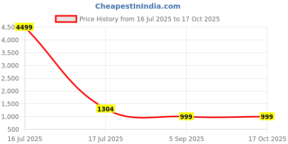 myntra.com Royal Export Floral Printed Pure Cotton Straight Kurta With Trousers And Dupatta royal export Price History Graph from 16 Jul 2025 to 15 Oct 2025