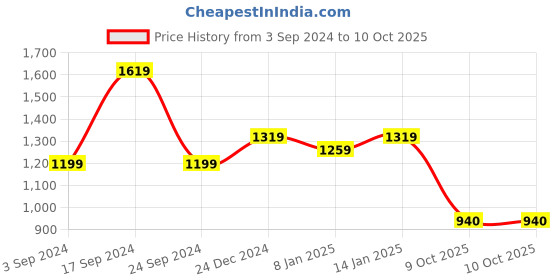 myntra.com Royal Export Floral Printed Regular Thread Work Kurta with Trousers & Dupatta royal export Price History Graph from 3 Sep 2024 to 10 Oct 2025