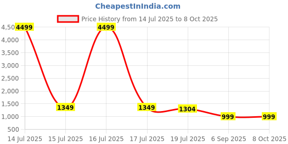 myntra.com Royal Export Floral Printed Round Neck Straight Kurta With Trouser & Dupatta royal export Price History Graph from 14 Jul 2025 to 8 Oct 2025