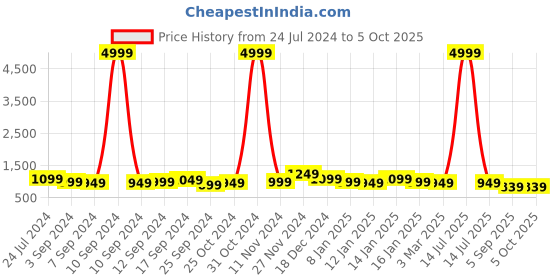 myntra.com Royal Export Floral Printed Straight Kurta & Trousers With Dupatta royal export Price History Graph from 24 Jul 2024 to 5 Oct 2025