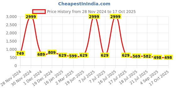 myntra.com Royal Export Floral Printed Straight Kurta with Trousers & Dupatta royal export Price History Graph from 28 Nov 2024 to 16 Oct 2025