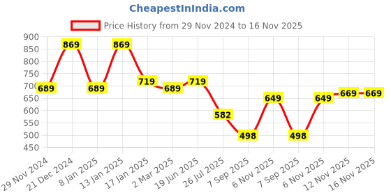 myntra.com Royal Export Floral Printed Straight Kurta With Trousers & Dupatta royal export Price History Graph from 29 Nov 2024 to 16 Nov 2025