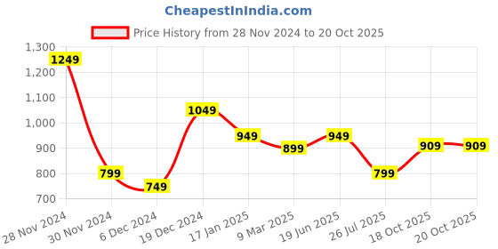 myntra.com Royal Export Floral Printed Straight Kurta With Trousers & Dupatta royal export Price History Graph from 28 Nov 2024 to 20 Oct 2025