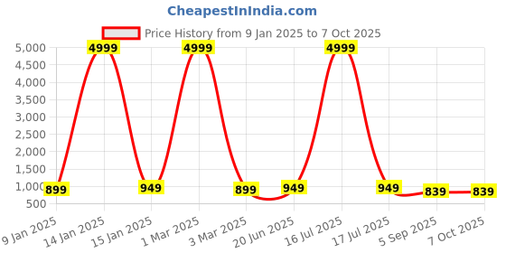 myntra.com Royal Export Floral Printed Straight Kurta with Trousers & Dupatta royal export Price History Graph from 9 Jan 2025 to 7 Oct 2025