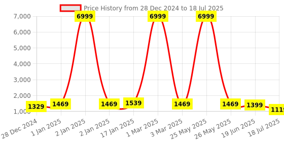 myntra.com Royal Export Floral Printed Thread Work Kurta with Sharara & Dupatta royal export Price History Graph from 28 Dec 2024 to 19 Jun 2025