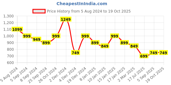 myntra.com Royal Export Floral Printed V-Neck Straight Kurta & Trousers With Dupatta royal export Price History Graph from 5 Aug 2024 to 17 Oct 2025