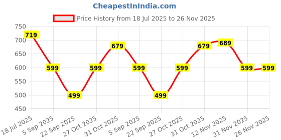 myntra.com Royal Export Floral Printed V Neck Straight Kurta With Trousers royal export Price History Graph from 18 Jul 2025 to 26 Nov 2025