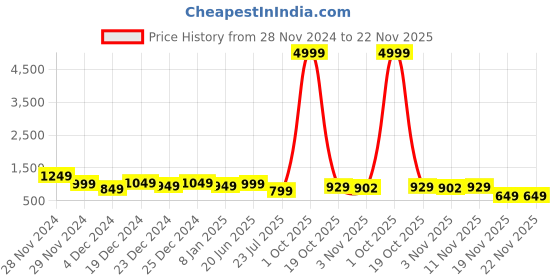 myntra.com Royal Export Floral Woven Yoke Design Straight Zari Kurta With Trousers & Dupatta royal export Price History Graph from 28 Nov 2024 to 22 Nov 2025