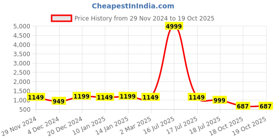 myntra.com Royal Export Floral Yoke Design Embroidered Straight Kurta with Trousers & Dupatta royal export Price History Graph from 29 Nov 2024 to 19 Oct 2025