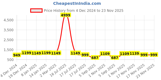 myntra.com Royal Export Floral Yoke Design Gotta Patti Straight Kurta with Trousers & Dupatta royal export Price History Graph from 4 Dec 2024 to 22 Nov 2025