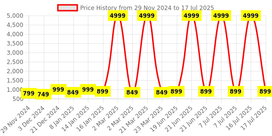 myntra.com Royal Export Floral Yoke Design Sequinned Kurta With Trouser & Dupatta royal export Price History Graph from 29 Nov 2024 to 17 Jul 2025