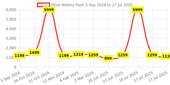 myntra.com Royal Export Floral Yoke Design Thread Work Regular Kurta with Trousers & Dupatta royal export Price History Graph from 3 Sep 2024 to 16 Jul 2025