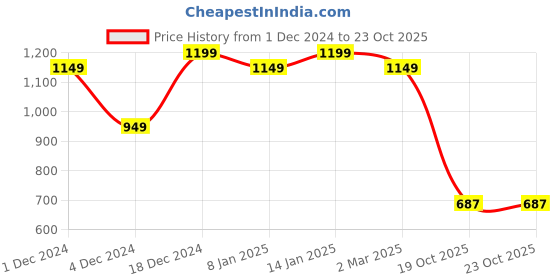 myntra.com Royal Export Floral Yoke Design Thread Work Straight Kurta With Trouser & Dupatta royal export Price History Graph from 1 Dec 2024 to 23 Oct 2025