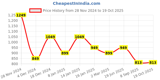 myntra.com Royal Export Floral Yoke Design Thread Work Straight Kurta with Trousers & Dupatta royal export Price History Graph from 28 Nov 2024 to 18 Oct 2025
