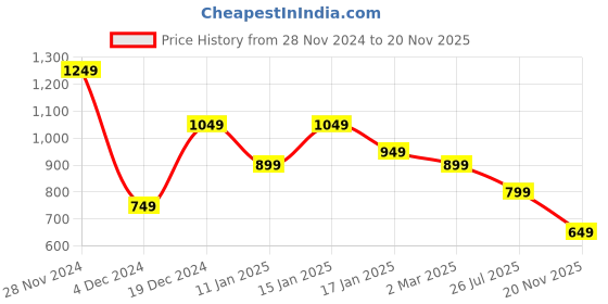 myntra.com Royal Export Geometric Printed Gotta Patti Straight Kurta With Trousers & Dupatta royal export Price History Graph from 28 Nov 2024 to 20 Nov 2025
