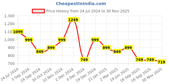 myntra.com Royal Export Geometric Printed Straight Kurta & Trousers With Dupatta royal export Price History Graph from 24 Jul 2024 to 30 Nov 2025