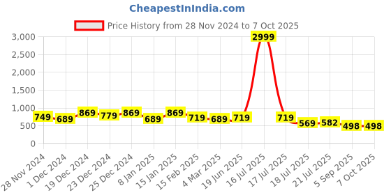 myntra.com Royal Export Geometric Printed Straight Kurta With Trouser & Dupatta royal export Price History Graph from 28 Nov 2024 to 5 Oct 2025