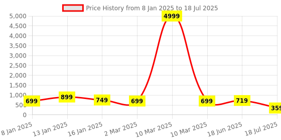 myntra.com Royal Export Geometric Printed Thread Work Kurta with Trouser & Dupatta royal export Price History Graph from 8 Jan 2025 to 18 Jul 2025