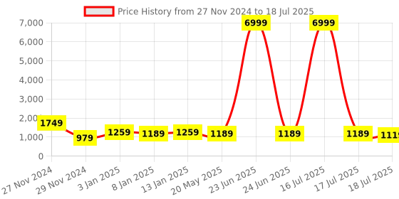 myntra.com Royal Export Geometric Yoke Design Mirror Work A-Line Kurta With Trouser & Dupatta royal export Price History Graph from 27 Nov 2024 to 17 Jul 2025