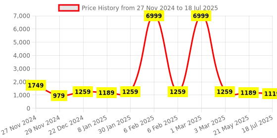 myntra.com Royal Export Geometric Yoke Design Mirror Work Straight Kurta With Trouser & Dupatta royal export Price History Graph from 27 Nov 2024 to 21 May 2025