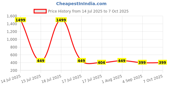 myntra.com Royal Export Geometric Yoke Design Thread Work Cotton Kurta royal export Price History Graph from 14 Jul 2025 to 5 Oct 2025