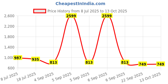 myntra.com royal export MOKOSH Floral Embroidered Cotton V-Neck Straight Kurta With Trousers And Dupatta royal export Price History Graph from 8 Jul 2025 to 13 Oct 2025