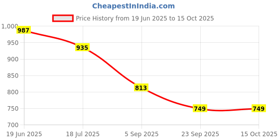myntra.com royal export MOKOSH Floral Embroidered Cotton V-Neck Straight Kurta With Trousers And Dupatta royal export Price History Graph from 19 Jun 2025 to 15 Oct 2025