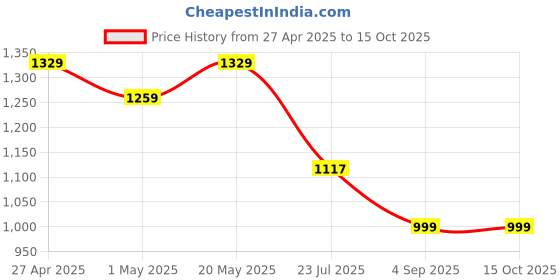 myntra.com Royal Export Paisley Embroidered Sequinned Straight Kurta With Trousers & Dupatta royal export Price History Graph from 27 Apr 2025 to 14 Oct 2025