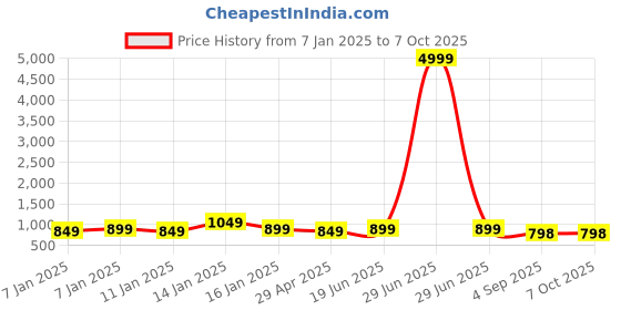 myntra.com Royal Export Paisley Printed Regular Straight Kurta with Trousers & With Dupatta royal export Price History Graph from 7 Jan 2025 to 6 Oct 2025
