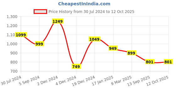 myntra.com Royal Export Paisley Printed Straight Kurta & Trousers With Dupatta royal export Price History Graph from 30 Jul 2024 to 12 Oct 2025