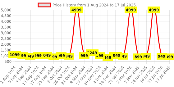 myntra.com Royal Export Polka Dots Printed Notched Round Neck Regular Kurta With Trousers & Dupatta royal export Price History Graph from 1 Aug 2024 to 17 Jul 2025