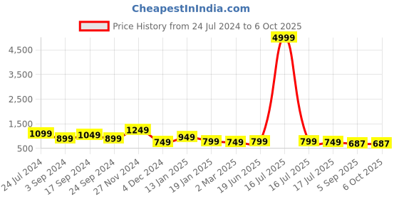 myntra.com Royal Export Printed Kurta & Trousers With Dupatta royal export Price History Graph from 24 Jul 2024 to 6 Oct 2025