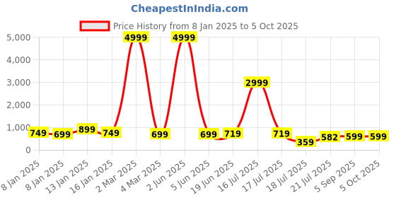 myntra.com Royal Export V Neck Leheriya Printed Empire Kurta with Trouser & Dupatta royal export Price History Graph from 8 Jan 2025 to 5 Oct 2025