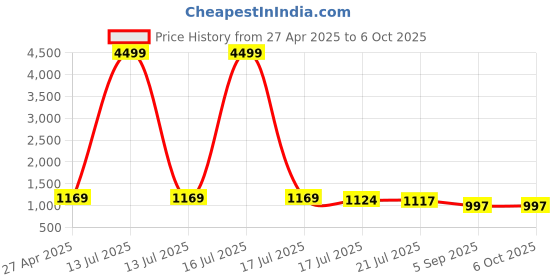myntra.com Royal Export Women Bandhani Embroidered Regular Sequinned Kurta Trousers & With Dupatta royal export Price History Graph from 27 Apr 2025 to 4 Oct 2025