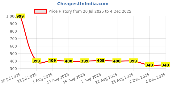 myntra.com Royal Export Women Cotton Floral Printed Thread Work Floral Kurta royal export Price History Graph from 20 Jul 2025 to 4 Dec 2025