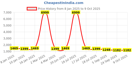myntra.com Royal Export Women Embroidered Regular Chanderi Silk Kurta with Trousers & With Dupatta royal export Price History Graph from 8 Jan 2025 to 9 Oct 2025