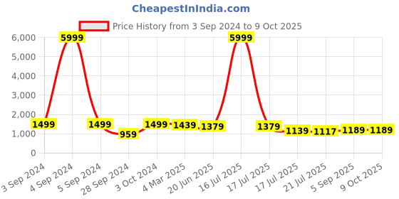 myntra.com Royal Export Women Embroidered Regular Kurta with Trousers & With Dupatta royal export Price History Graph from 3 Sep 2024 to 9 Oct 2025