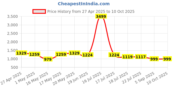 myntra.com Royal Export Women Embroidered Regular Sequinned Kurta with Trousers & With Dupatta royal export Price History Graph from 27 Apr 2025 to 9 Oct 2025