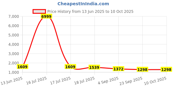 myntra.com Royal Export Women Embroidered Regular Velvet Kurta with Trousers & With Dupatta royal export Price History Graph from 13 Jun 2025 to 9 Oct 2025
