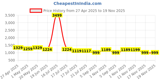 myntra.com Royal Export Women Embroidered Sequinned Kurta with Trousers & With Dupatta royal export Price History Graph from 27 Apr 2025 to 19 Nov 2025