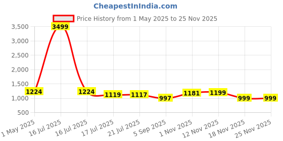 myntra.com Royal Export Women Embroidered Zardozi Kurta with Trousers & With Dupatta royal export Price History Graph from 1 May 2025 to 24 Nov 2025
